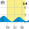 Mills Point tide chart for Tuesday, June 14, 2022