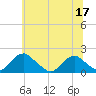 Mills Point tide chart for Friday, June 17, 2022