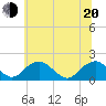 Mills Point tide chart for Monday, June 20, 2022