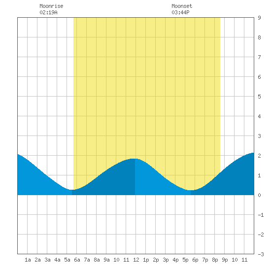 Mills Point tide chart for Thursday, June 23, 2022