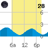 Mills Point tide chart for Tuesday, June 28, 2022