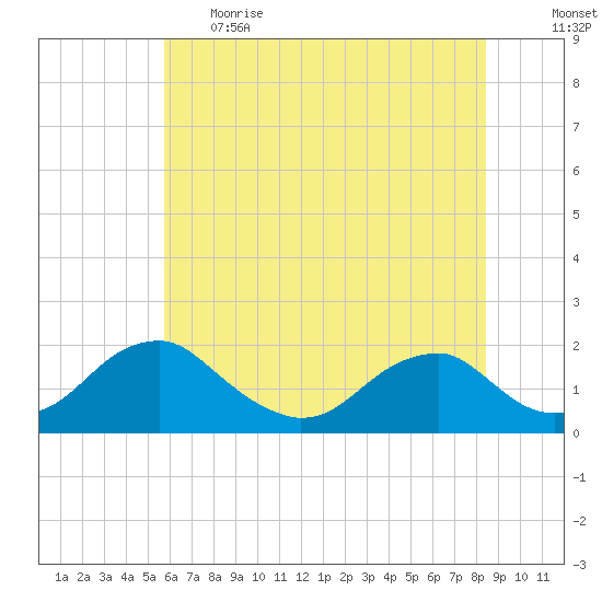 Mills Point tide chart for Thursday, June 2, 2022