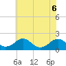 Mills Point tide chart for Monday, June 6, 2022