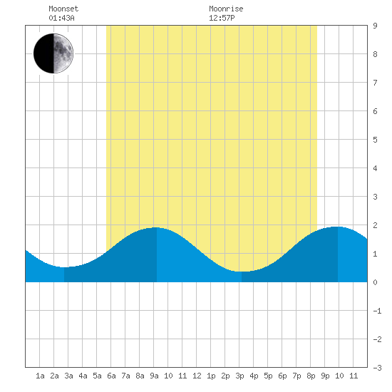 Mills Point tide chart for Tuesday, June 7, 2022