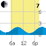 Mills Point tide chart for Tuesday, June 7, 2022