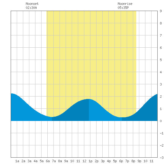 Mills Point tide chart for Sunday, July 10, 2022