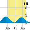 Mills Point tide chart for Friday, July 15, 2022