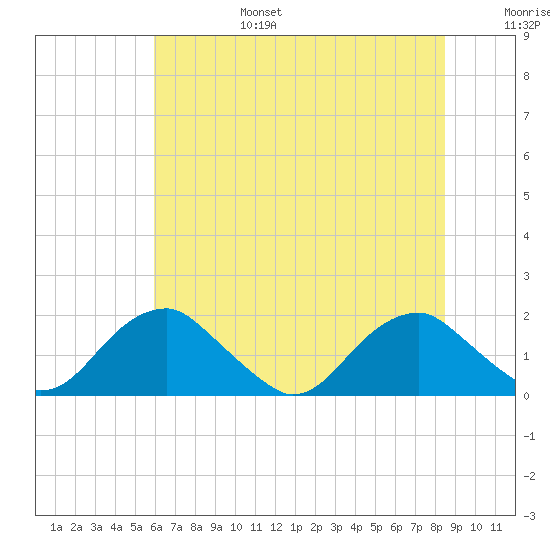 Mills Point tide chart for Sunday, July 17, 2022