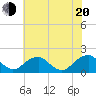 Mills Point tide chart for Wednesday, July 20, 2022