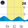 Mills Point tide chart for Thursday, July 28, 2022