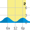 Mills Point tide chart for Saturday, July 2, 2022