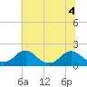 Mills Point tide chart for Monday, July 4, 2022