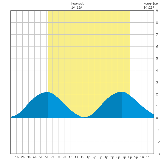 Mills Point tide chart for Monday, August 15, 2022