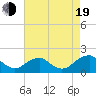Mills Point tide chart for Friday, August 19, 2022