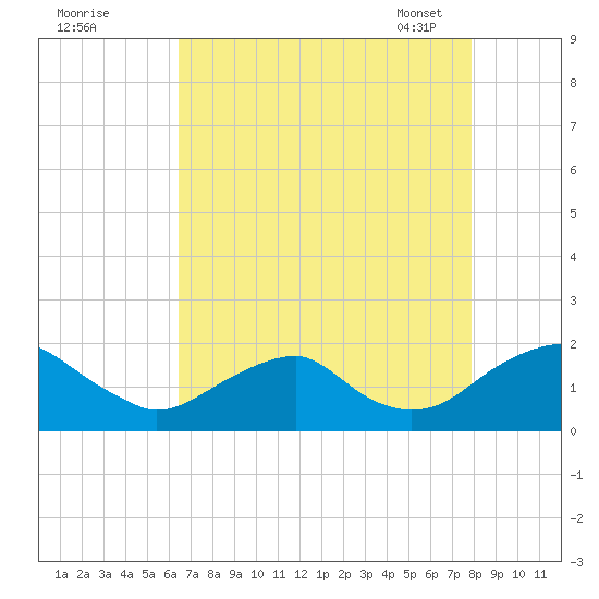 Mills Point tide chart for Sunday, August 21, 2022