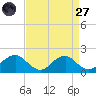 Mills Point tide chart for Saturday, August 27, 2022