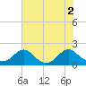 Mills Point tide chart for Tuesday, August 2, 2022
