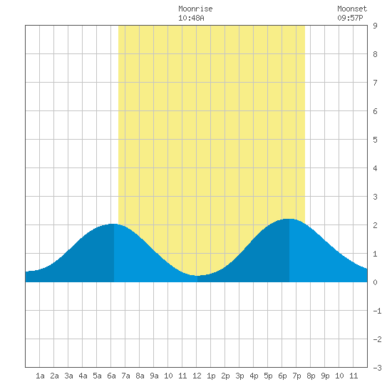 Mills Point tide chart for Wednesday, August 31, 2022