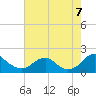 Mills Point tide chart for Sunday, August 7, 2022
