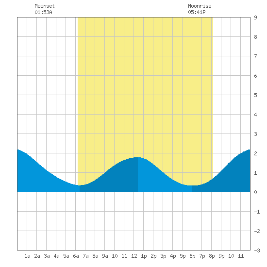 Mills Point tide chart for Monday, August 8, 2022