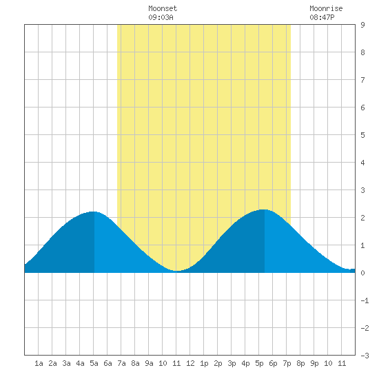 Mills Point tide chart for Monday, September 12, 2022