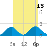 Mills Point tide chart for Tuesday, September 13, 2022