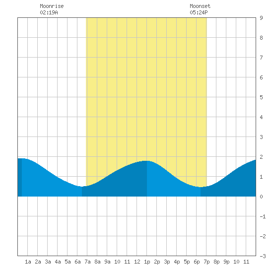 Mills Point tide chart for Wednesday, September 21, 2022