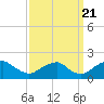 Mills Point tide chart for Wednesday, September 21, 2022