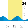 Mills Point tide chart for Saturday, September 24, 2022