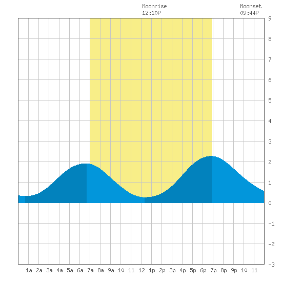 Mills Point tide chart for Friday, September 30, 2022