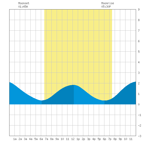 Mills Point tide chart for Tuesday, September 6, 2022