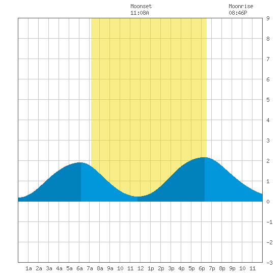 Mills Point tide chart for Thursday, October 13, 2022