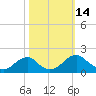 Mills Point tide chart for Friday, October 14, 2022