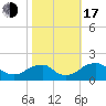 Mills Point tide chart for Monday, October 17, 2022