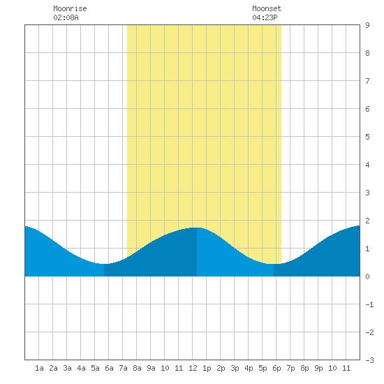 Mills Point tide chart for Thursday, October 20, 2022