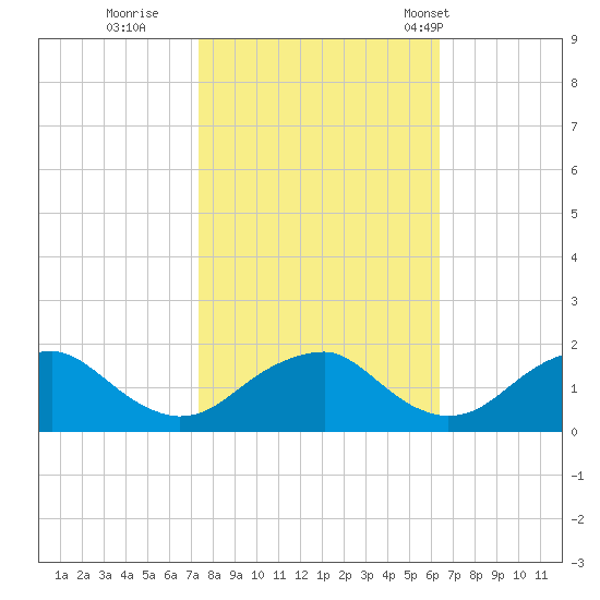 Mills Point tide chart for Friday, October 21, 2022