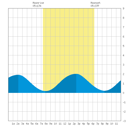 Mills Point tide chart for Sunday, October 23, 2022