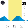 Mills Point tide chart for Tuesday, October 25, 2022