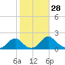 Mills Point tide chart for Friday, October 28, 2022