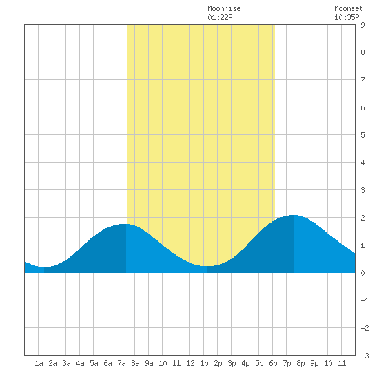 Mills Point tide chart for Sunday, October 30, 2022