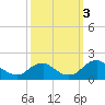Mills Point tide chart for Monday, October 3, 2022