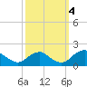 Mills Point tide chart for Tuesday, October 4, 2022