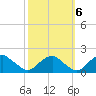 Mills Point tide chart for Thursday, October 6, 2022