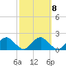 Mills Point tide chart for Saturday, October 8, 2022