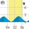 Mills Point tide chart for Sunday, October 9, 2022
