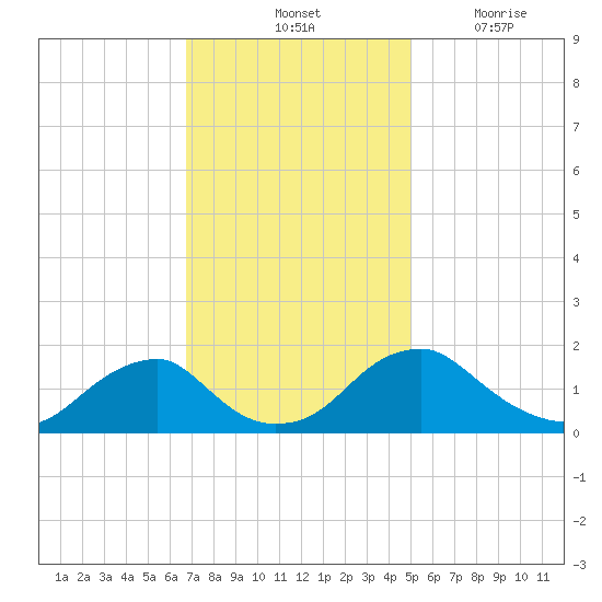 Mills Point tide chart for Saturday, November 12, 2022