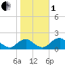 Mills Point tide chart for Tuesday, November 1, 2022