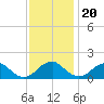 Mills Point tide chart for Sunday, November 20, 2022