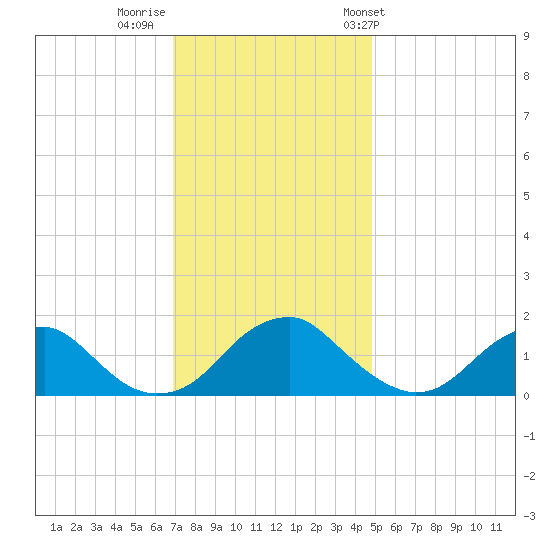 Mills Point tide chart for Monday, November 21, 2022