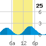 Mills Point tide chart for Friday, November 25, 2022